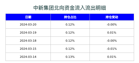 中新集团北向资金流入流出明细