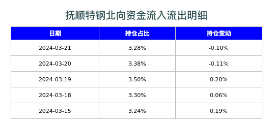 抚顺特钢北向资金流入流出明细