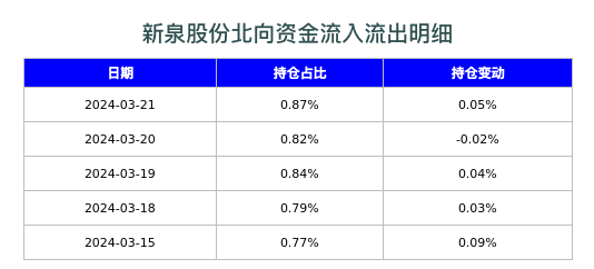 新泉股份北向资金流入流出明细