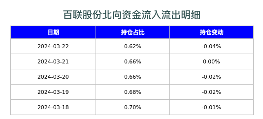 百联股份北向资金流入流出明细