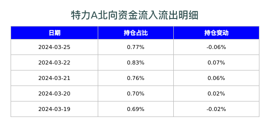 特力A北向资金流入流出明细