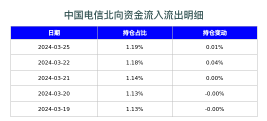 中国电信北向资金流入流出明细