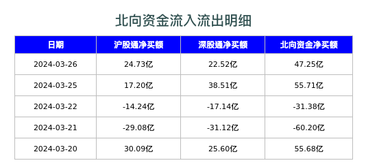 北向资金流入流出明细