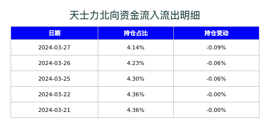 天士力北向资金流入流出明细