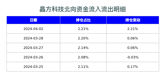 晶方科技北向资金流入流出明细