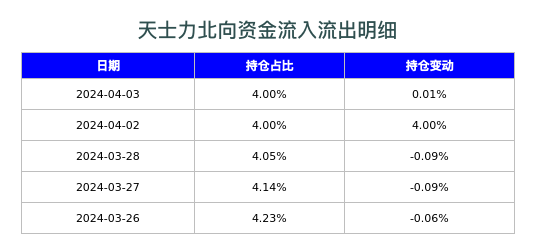 天士力北向资金流入流出明细