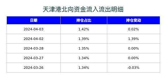 天津港北向资金流入流出明细