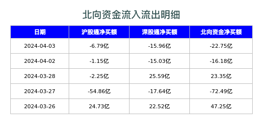 北向资金流入流出明细