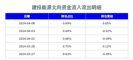 建投能源北向资金流入流出明细