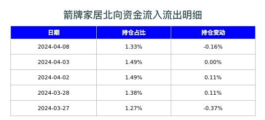 箭牌家居北向资金流入流出明细