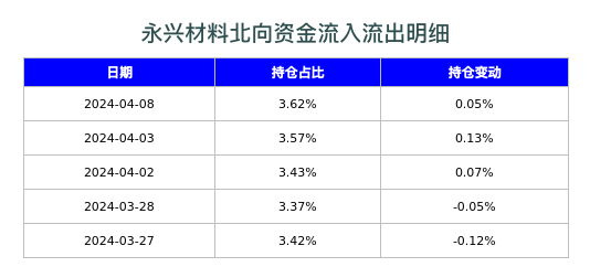 永兴材料北向资金流入流出明细