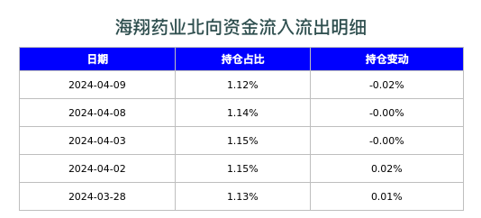 海翔药业北向资金流入流出明细