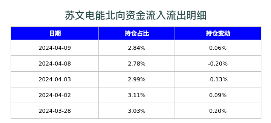苏文电能北向资金流入流出明细