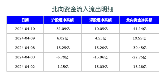 北向资金流入流出明细