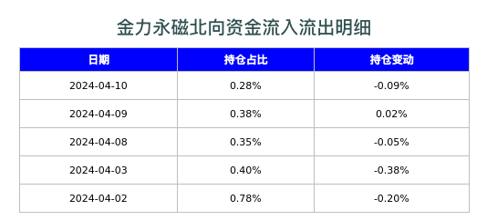 金力永磁北向资金流入流出明细
