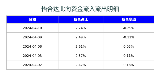 怡合达北向资金流入流出明细