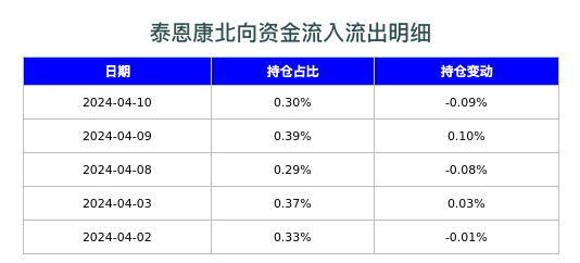 泰恩康北向资金流入流出明细