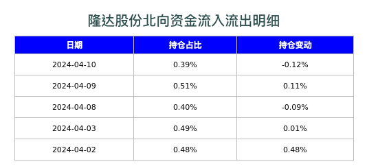 隆达股份北向资金流入流出明细