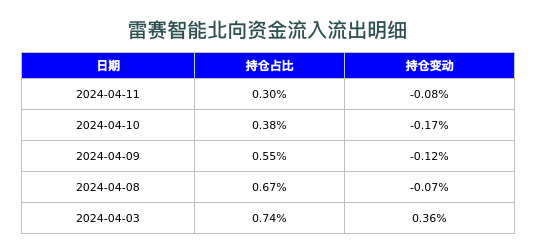 雷赛智能北向资金流入流出明细