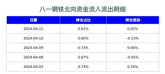 八一钢铁北向资金流入流出明细