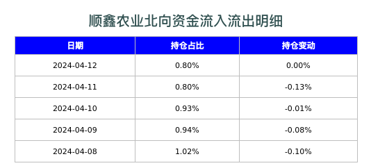 顺鑫农业北向资金流入流出明细