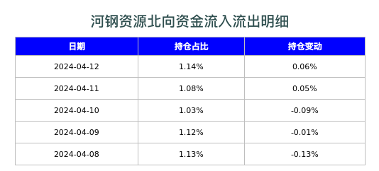 河钢资源北向资金流入流出明细