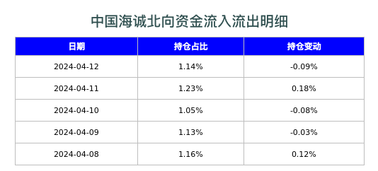 中国海诚北向资金流入流出明细