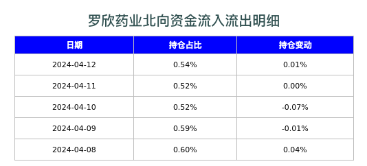 罗欣药业北向资金流入流出明细
