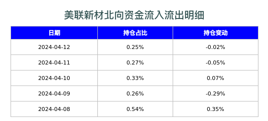 美联新材北向资金流入流出明细