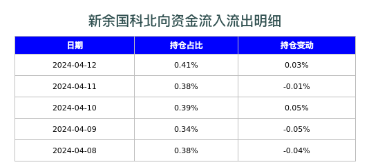新余国科北向资金流入流出明细