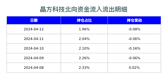 晶方科技北向资金流入流出明细