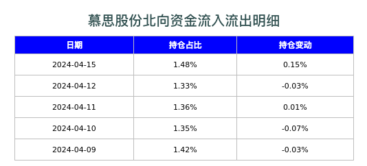 慕思股份北向资金流入流出明细