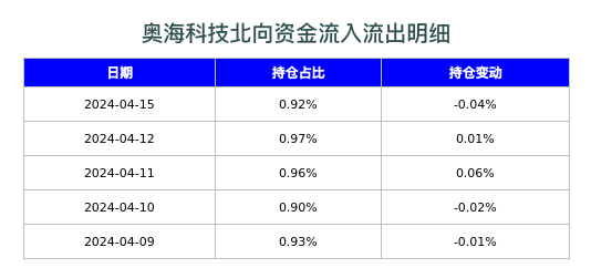 奥海科技北向资金流入流出明细