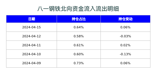 八一钢铁北向资金流入流出明细