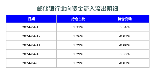 邮储银行北向资金流入流出明细