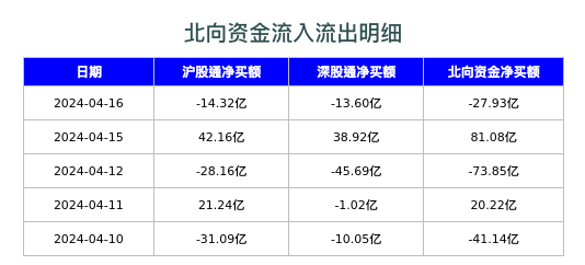 北向资金流入流出明细