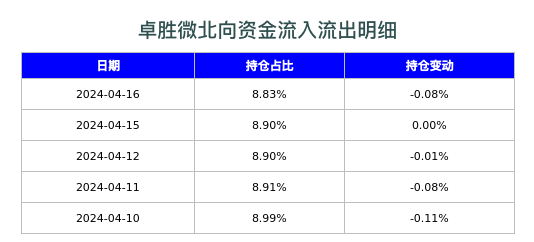 卓胜微北向资金流入流出明细