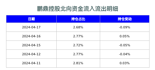 鹏鼎控股北向资金流入流出明细