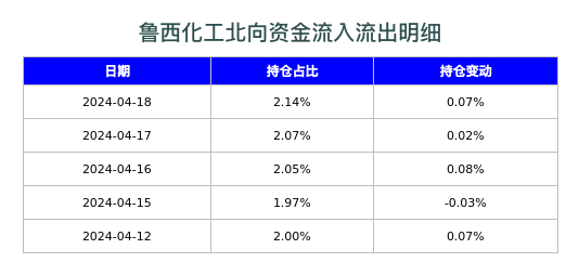 鲁西化工北向资金流入流出明细