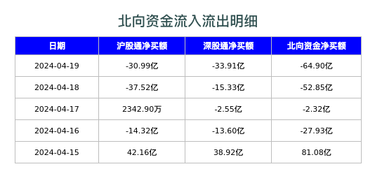 北向资金流入流出明细