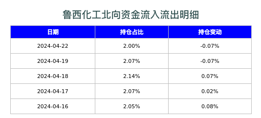 鲁西化工北向资金流入流出明细