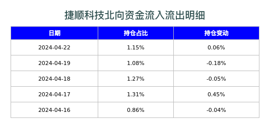 捷顺科技北向资金流入流出明细