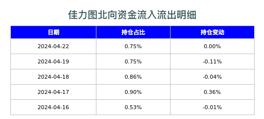 佳力图北向资金流入流出明细