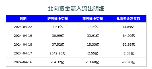 北向资金流入流出明细