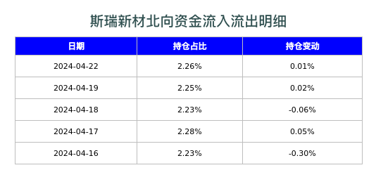 斯瑞新材北向资金流入流出明细