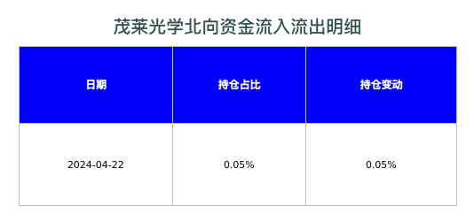 茂莱光学北向资金流入流出明细