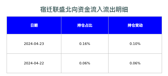 宿迁联盛北向资金流入流出明细