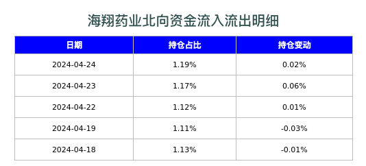 海翔药业北向资金流入流出明细