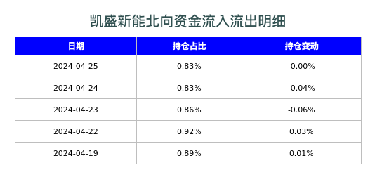 凯盛新能北向资金流入流出明细