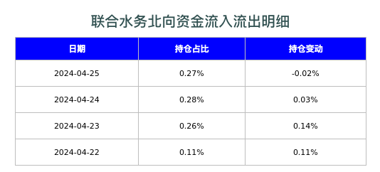 联合水务北向资金流入流出明细